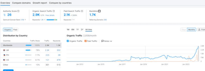 Cover image for A Case Study: Driving 100% Organic Traffic Growth for AlmaBetter