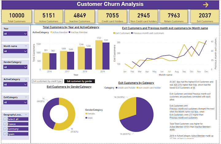 Cover image for Churn Analysis of Royal Bank Canada - Data Visualization