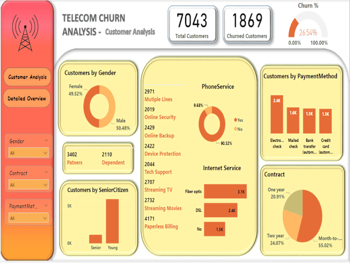 Cover image for Telecom Churn Analysis