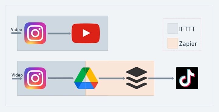 Cover image for Social Media Backup & Cross Posting