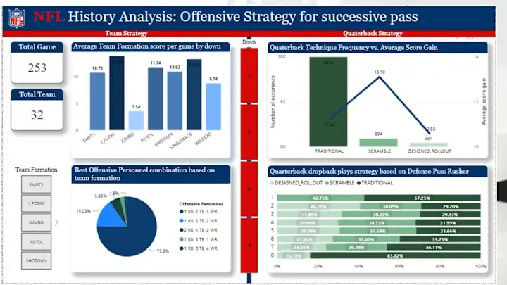 Cover image for NFL Offensive Strategy Analysis Dashboard