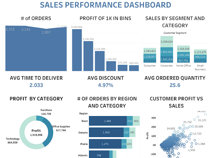 Cover image for Project Title: Sales KPI's Dashboard in Tableau