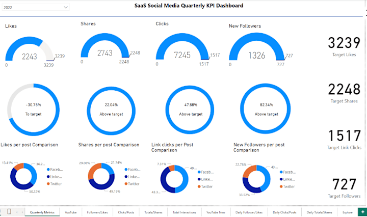 Cover image for SaaS Social Media Quarterly KPI Dashboard Development