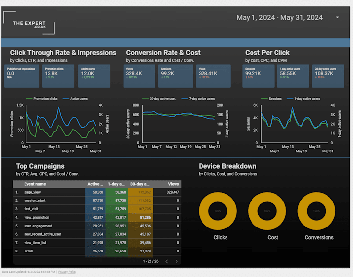 Cover image for Looker Studio Dashboard 