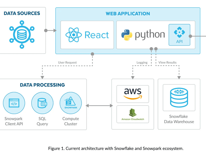 Cover image for API integration and Backend Development