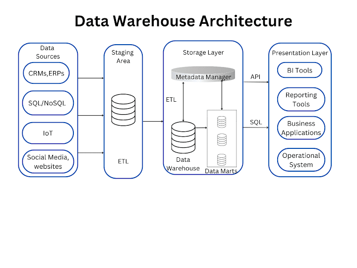 Cover image for Data Warehousing and Analysis Using IBM Cloud