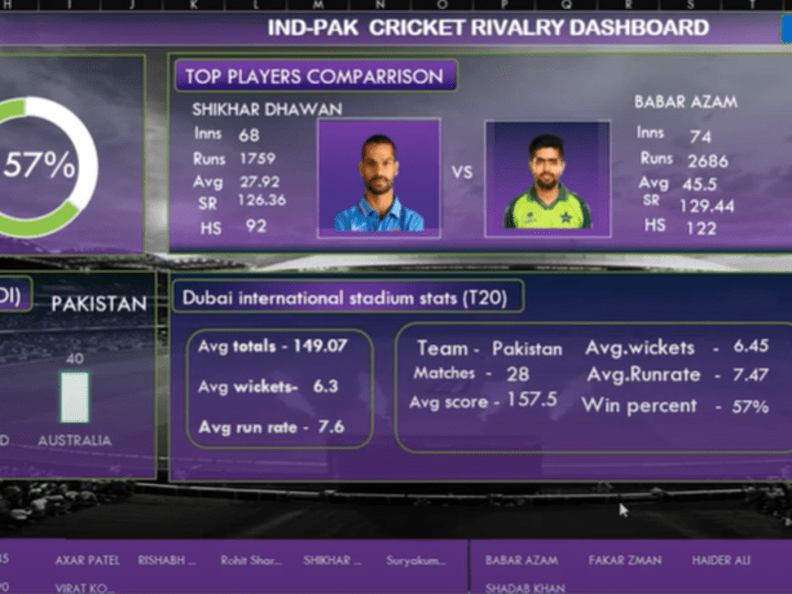 Cover image for Ind vs pak cricket rivalry dashboard on Excel #excel #IndvsPak …