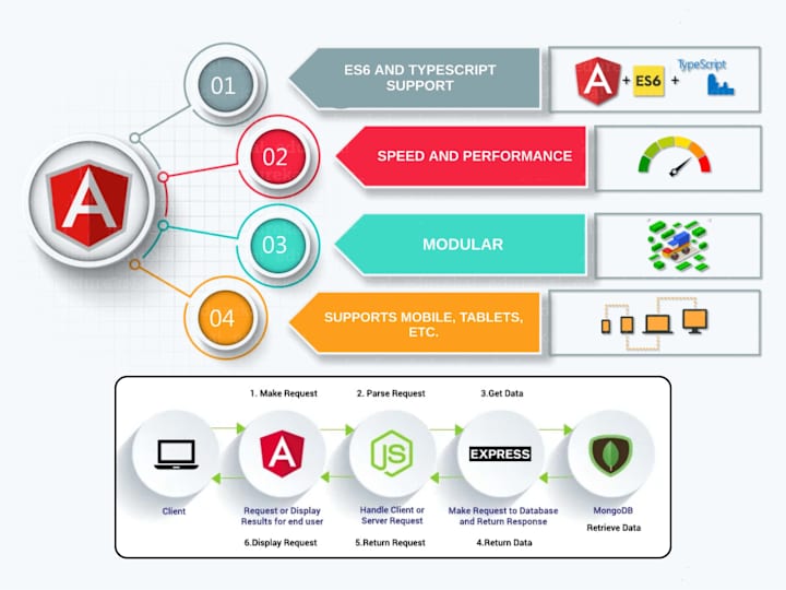 Cover image for Full-Stack Development with the MEAN Stack