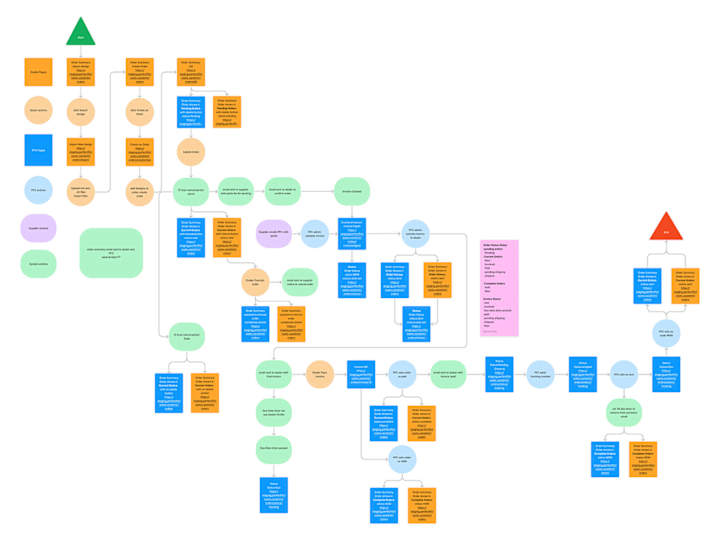 Cover image for UX design of complex business problems transformed into software