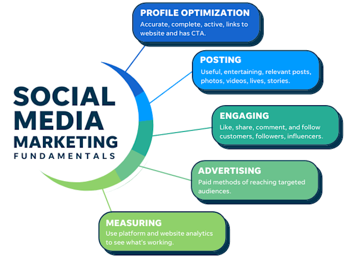 Cover image for Social Media Marketing