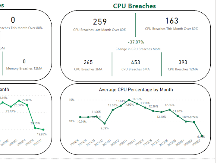 Cover image for Power BI Dashboard design and development