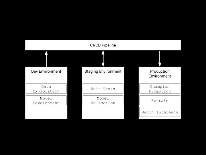 Cover image for End-to-End MLOps Pipeline: Automated Model Lifecycle Management