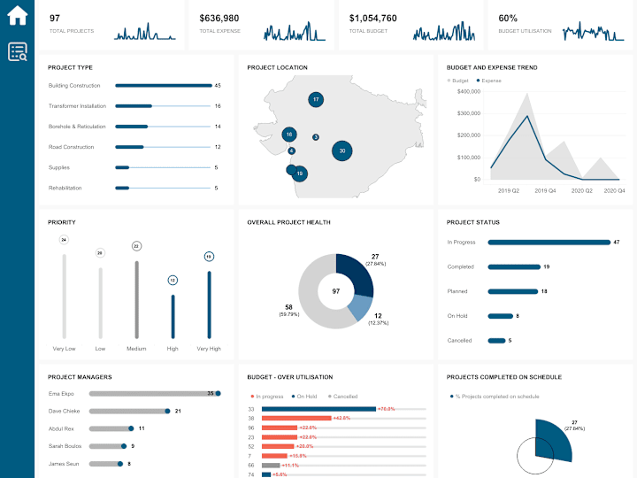 Cover image for Tableau Dashboard to track various KPI for project management