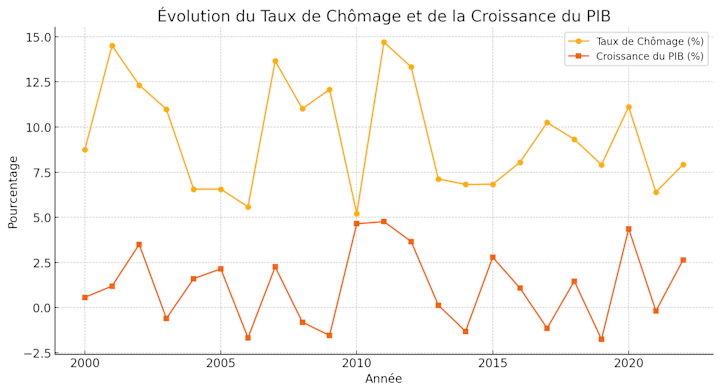 Cover image for Analyse Économétrique de la Relation entre Chômage et Croissance