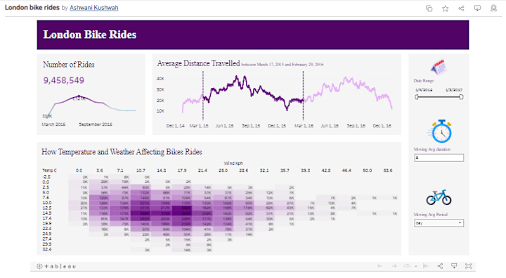 Cover image for Tableau Dashboard for Analyzing London Bike Rides.