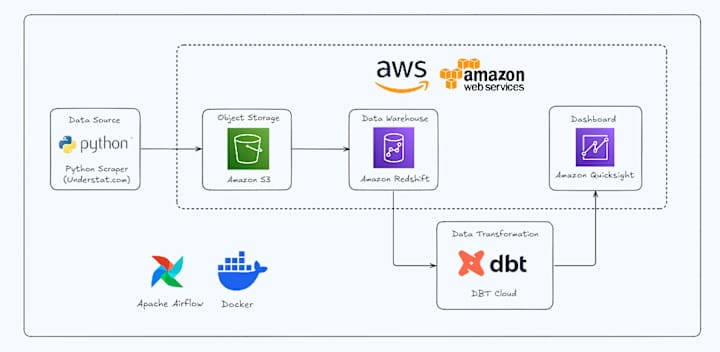 Cover image for Data-Driven Using Airflow, Dbt Cloud, and AWS Tech Stack