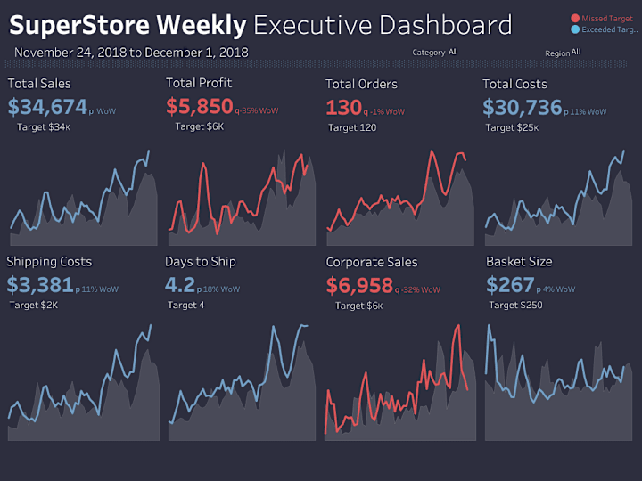 Cover image for Sales SuperStore Deep Data Analysis (5 Dashboards):