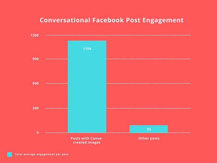 Cover image for Boosted Social Media Engagement by 1,100%