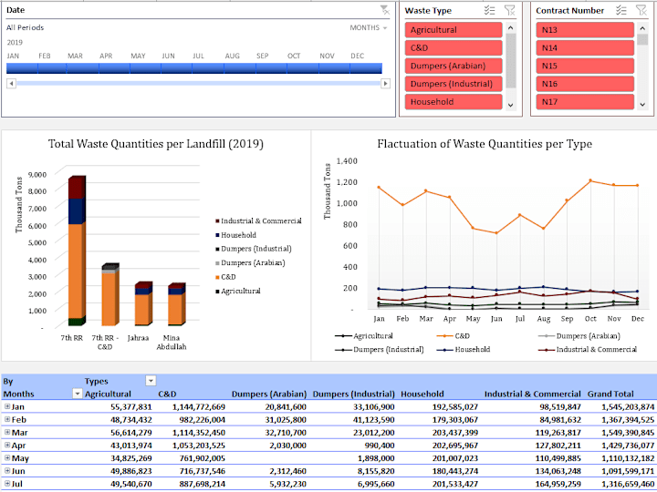 Cover image for Waste Management Dashboard