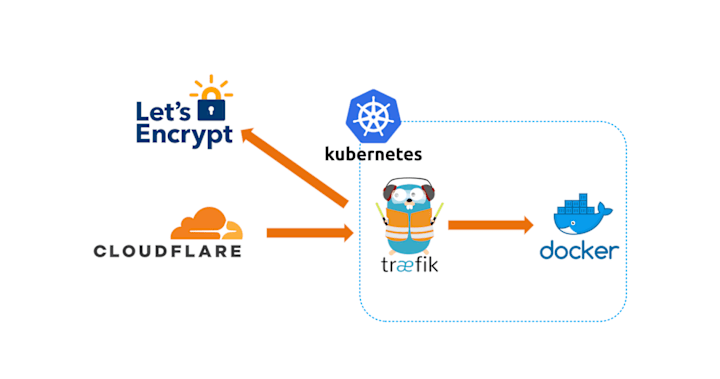 Cover image for Efficient Server Setup with Traefik, Docker, and Cloudflare