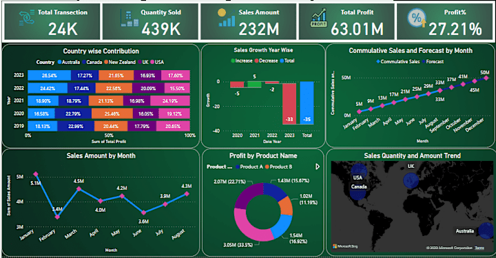 Cover image for Sales Dashboard