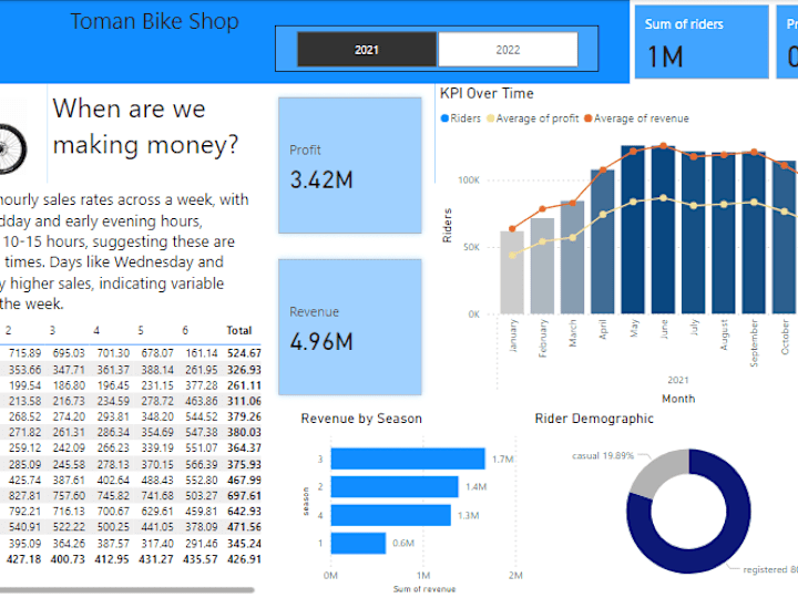 Cover image for Data Visualizations in Tableau / PowerBI / Excel 