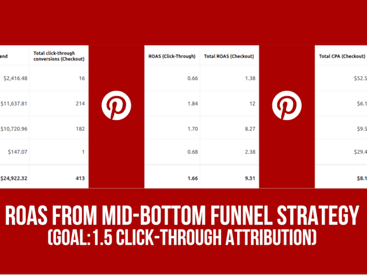 Cover image for Maximizing ROAS with Pinterest Ads