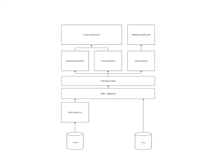 Cover image for Headless BI-Tool in SQL & BigQuery