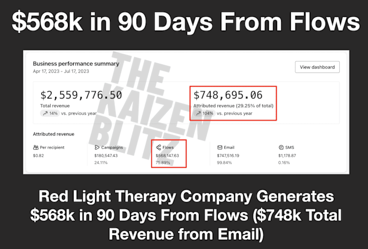 Cover image for Helped Generate $568k in 90 Days From Email Flows Alone