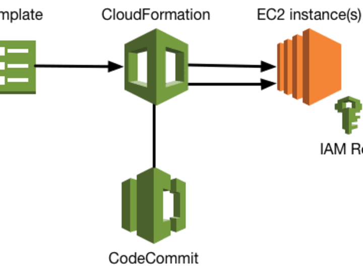 Cover image for Deployment and Monitoring of Application