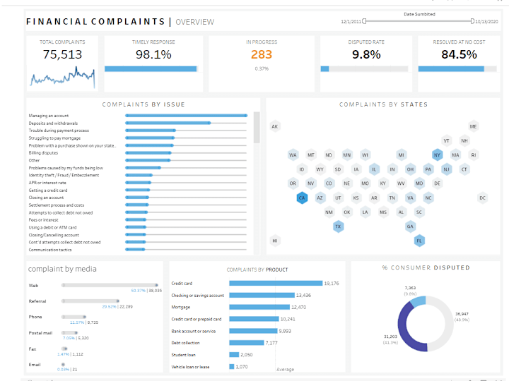 Cover image for Tableau Dashboard