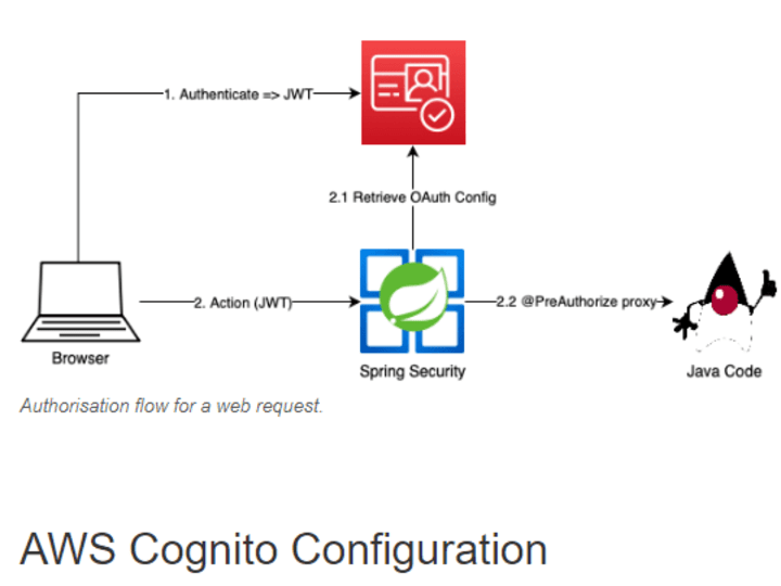 Cover image for Amazon Cognito oauth2 with Spring Boot