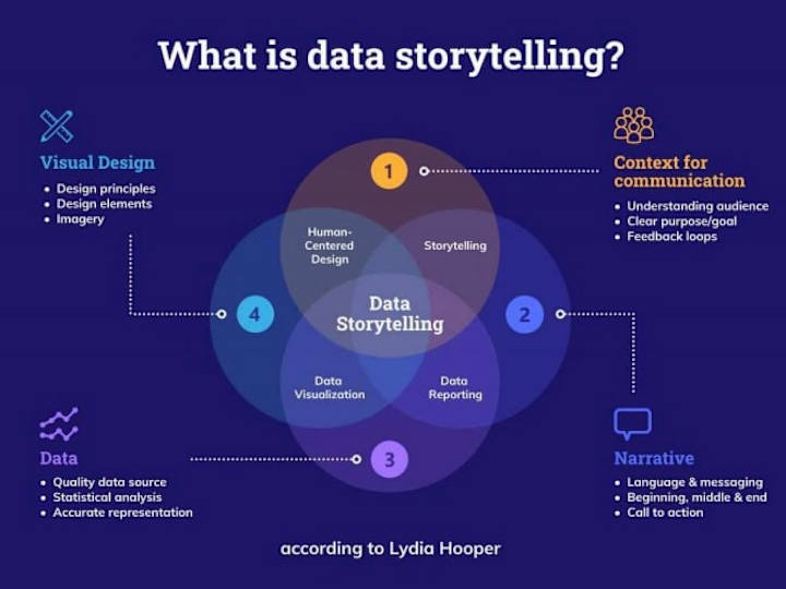 Cover image for Data Storytelling