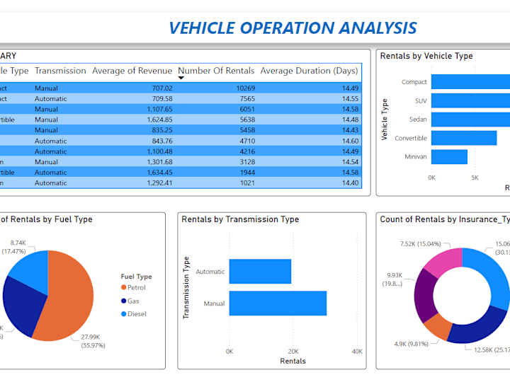 Cover image for Car Rental Analytical System