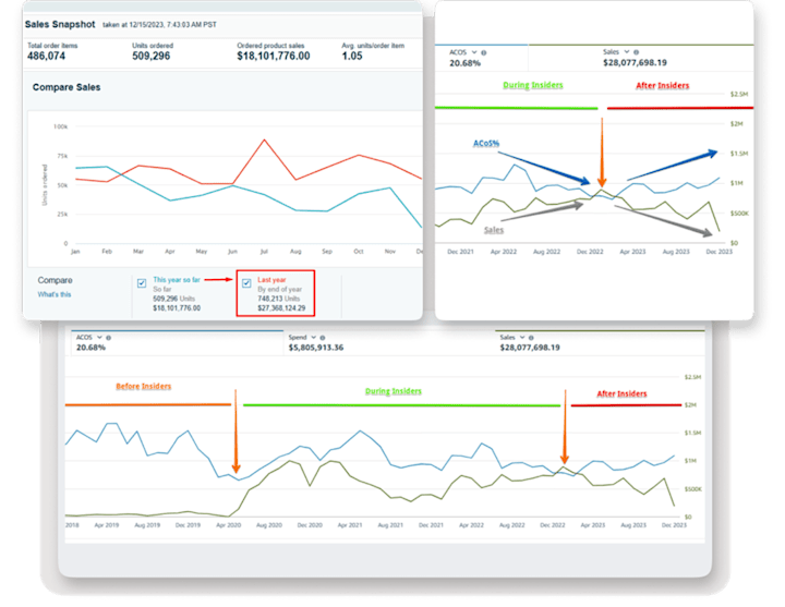 Cover image for $27M to $18M/year - The Cost of Bad PPC Management