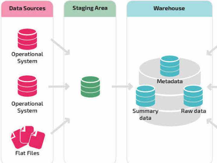 Cover image for Cloud Data Warehouse Development