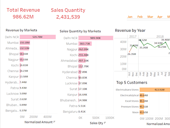 Cover image for Company Sales Insights - (SQL & Tableau) 