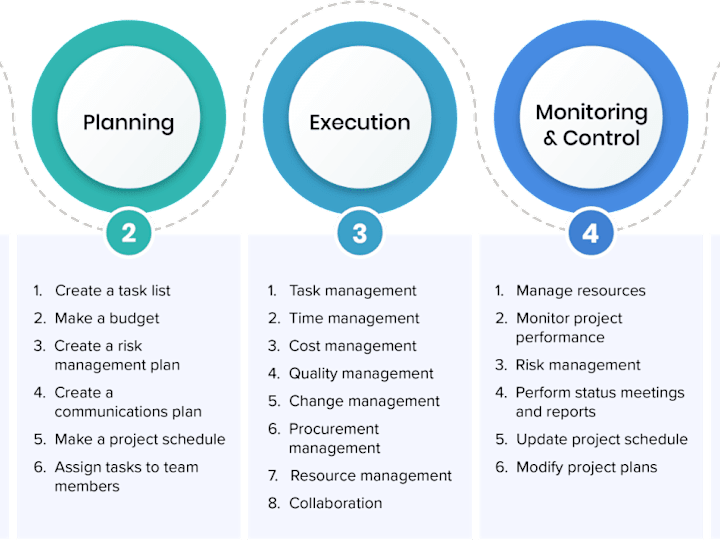Cover image for Project planning 