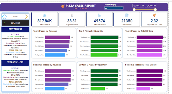 Cover image for PIZZA SALES REPORT