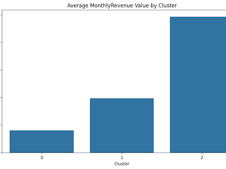Cover image for Customer Churn Prediction and Segmentation for Telecom
