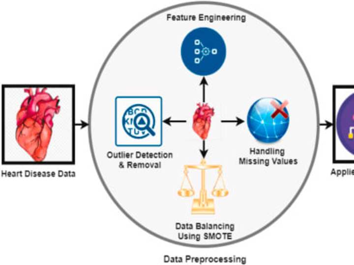 Cover image for Heart Disease Prediction Machine Learning Model