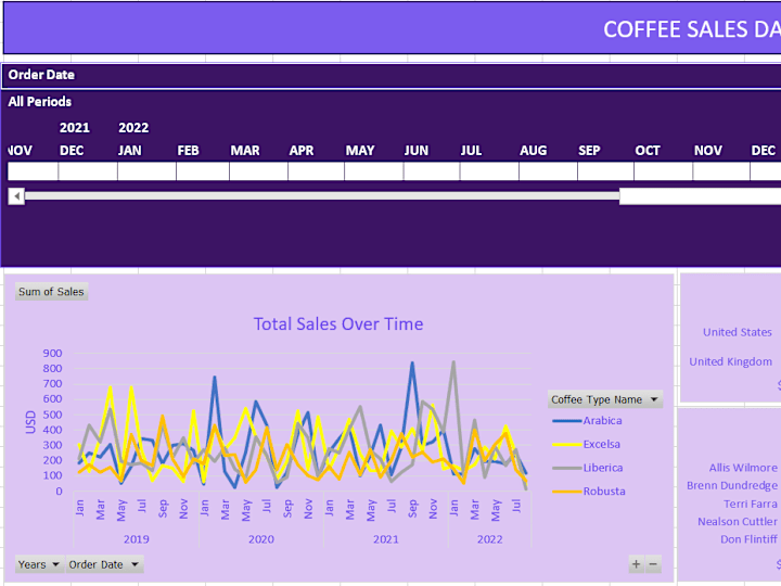 Cover image for Coffee Sales