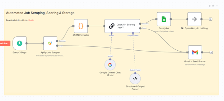 Cover image for Job Listing Automation with AI Scoring