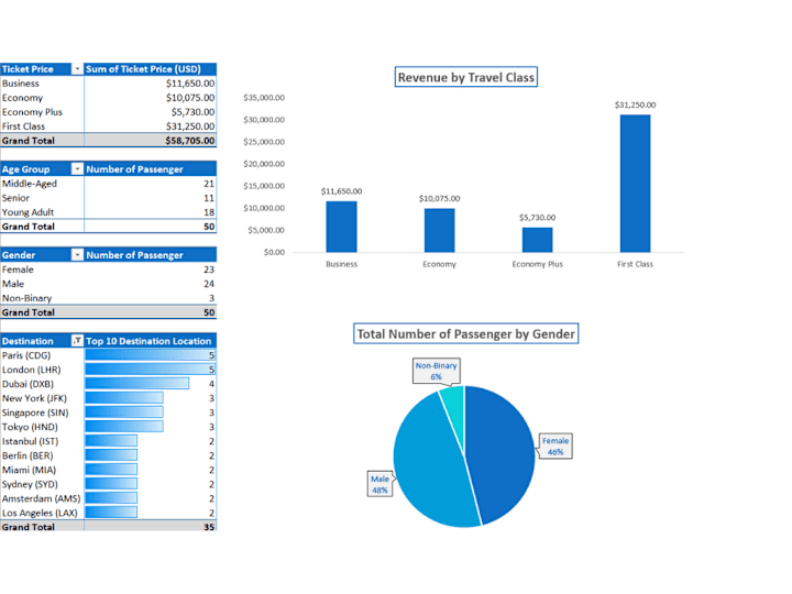 Cover image for Airline Passenger & Revenue Analysis