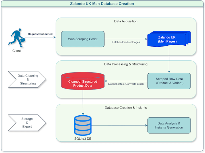 Cover image for Zalando UK Database-65K+ Creation | Web Scraping