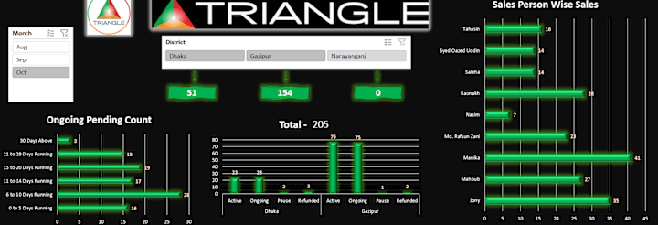 Cover image for Pending Link Dashboard & Area Wise Sales Report