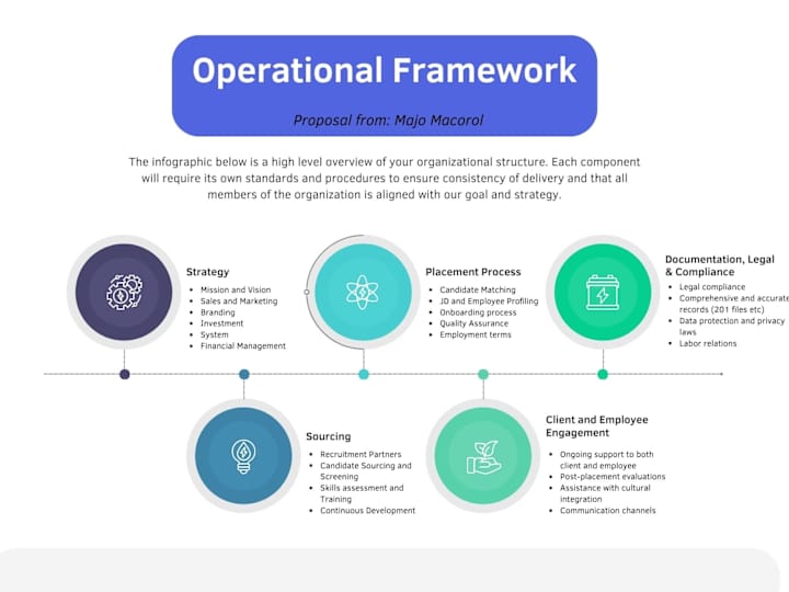 Cover image for Creation of Operational Framework 