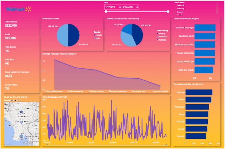 Cover image for Walmart Sales Data Analysis