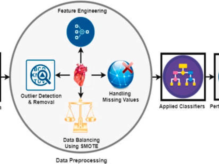 Cover image for Heart Attack Analysis and Prediction