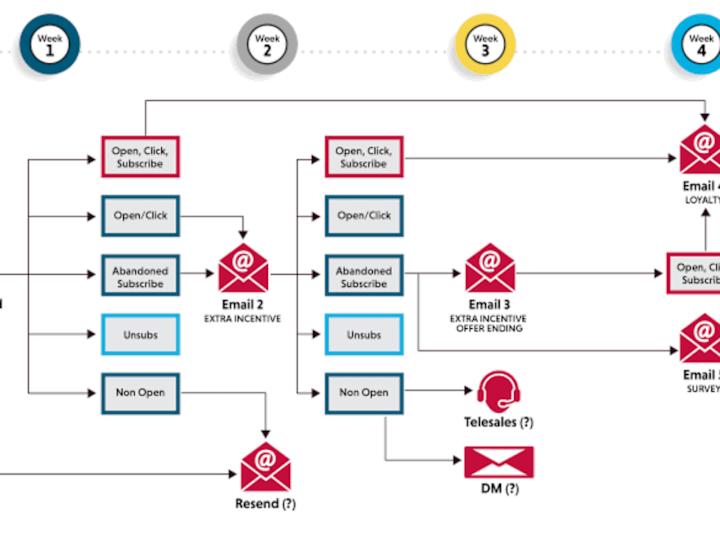 Cover image for I will design your email Automation and Workflow 